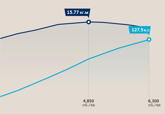Особливості Hyundai ELANTRA | Продуктивність | Автопланета - фото 9
