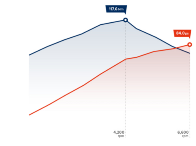 Особливості Hyundai i10 | Продуктивність | Автопланета - фото 9