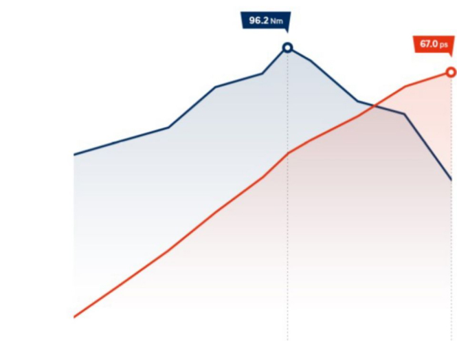 Особливості Hyundai i10 | Продуктивність | Автопланета - фото 8